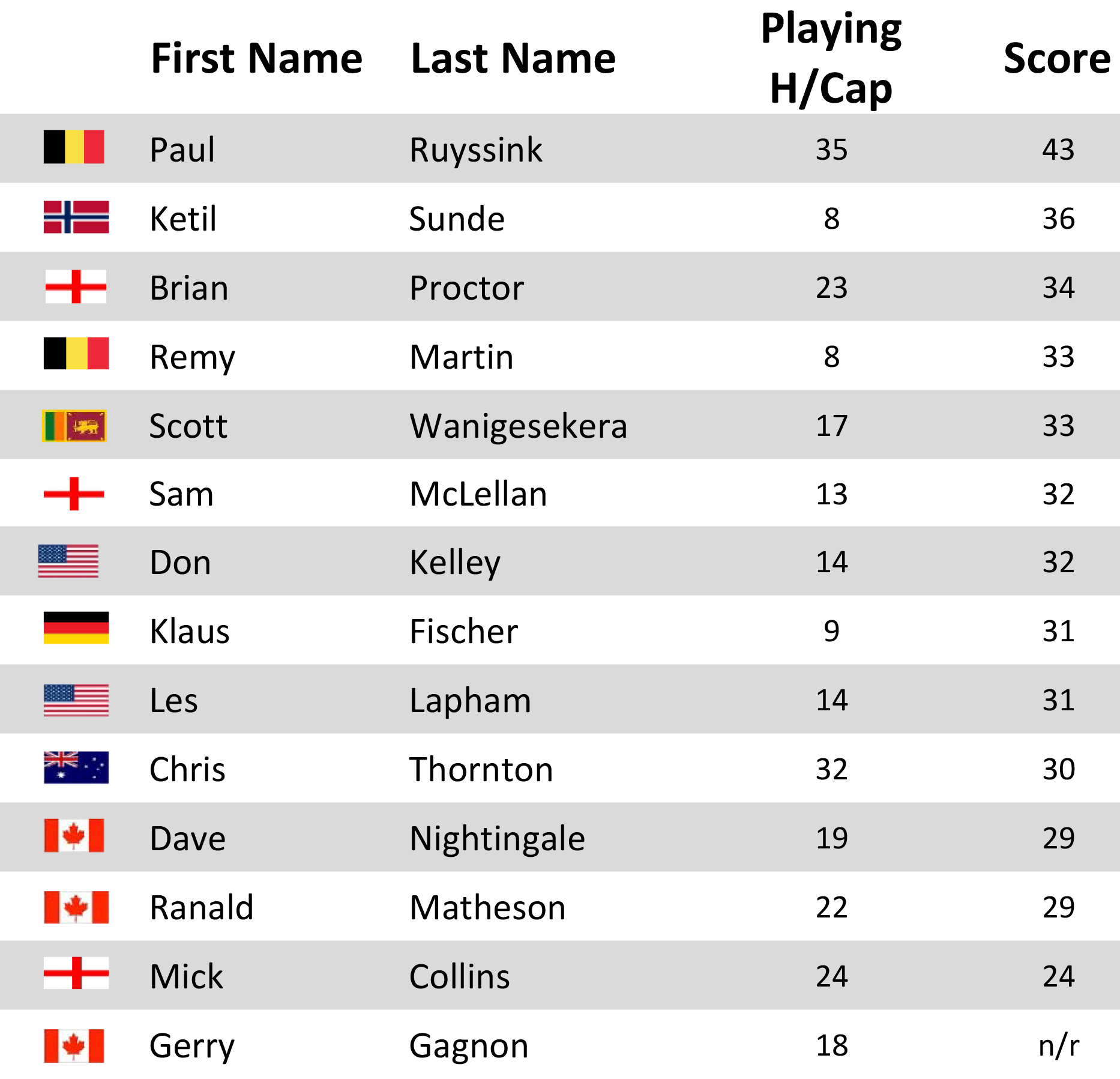 /2024 KK Golf/Winners January 2024/Players 30.1.24a.jpg