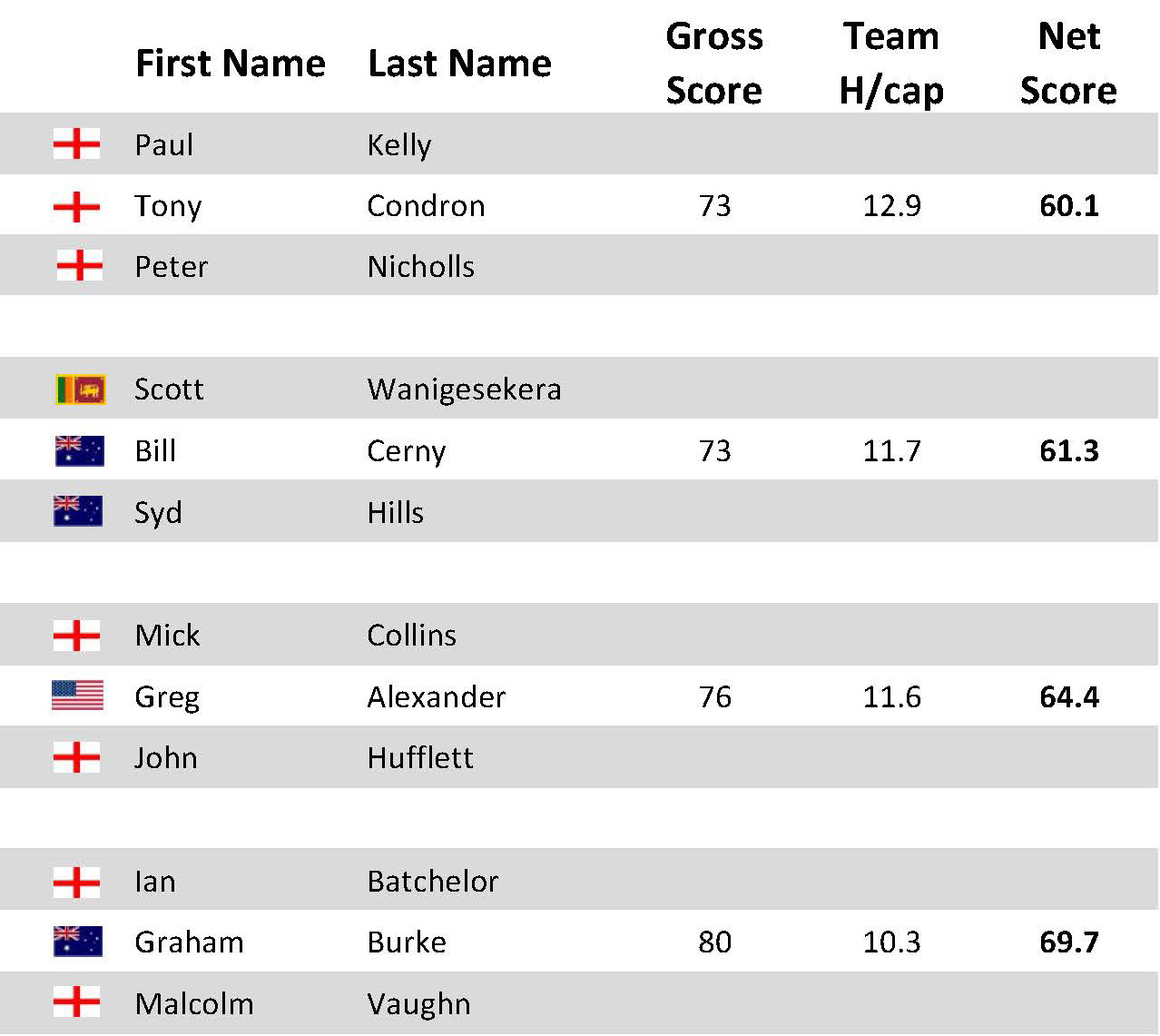 /KKgolf/Winners May 2021/Texas scramble teams .jpg